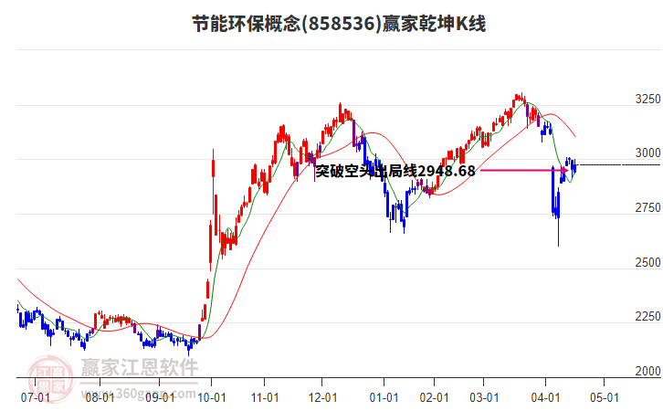 858536節(jié)能環(huán)保贏家乾坤K線工具