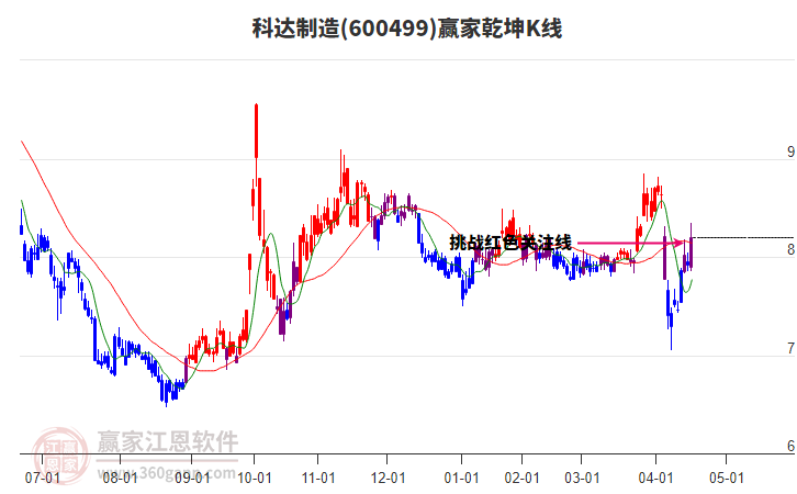 600499科達(dá)制造贏家乾坤K線工具