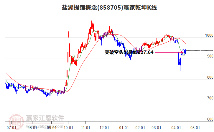 858705鹽湖提鋰贏家乾坤K線工具