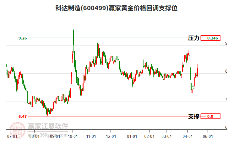 600499科達(dá)制造黃金價(jià)格回調(diào)支撐位工具