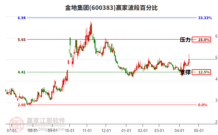600383金地集團波段百分比工具