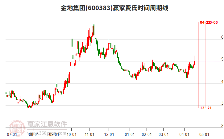 600383金地集團費氏時間周期線工具