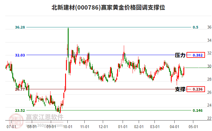 000786北新建材黃金價格回調(diào)支撐位工具 000786北新建材黃金價格回調(diào)支撐位工具