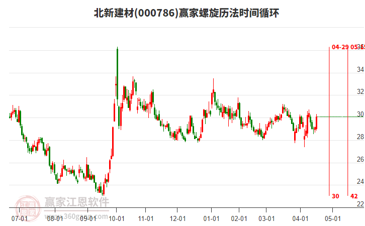 000786北新建材螺旋歷法時間循環(huán)工具 000786北新建材螺旋歷法時間循環(huán)工具