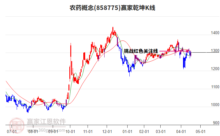 858775農(nóng)藥贏家乾坤K線工具