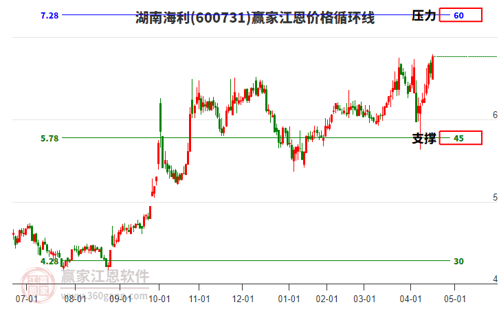 600731湖南海利江恩價格循環(huán)線工具