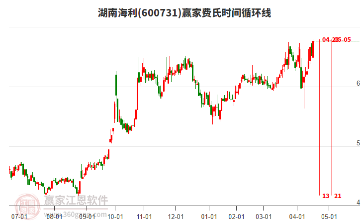 600731湖南海利費(fèi)氏時間循環(huán)線工具