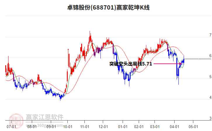 688701卓錦股份贏家乾坤K線工具