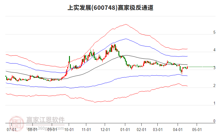 600748上實發(fā)展贏家極反通道工具