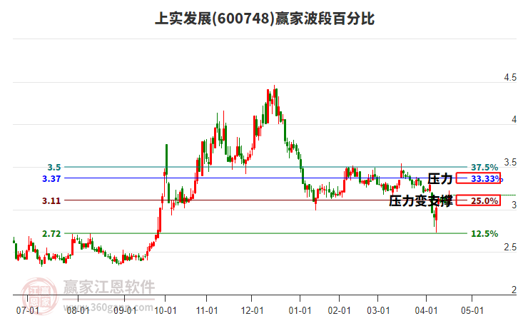 600748上實發(fā)展波段百分比工具