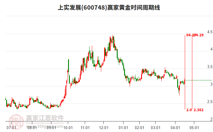 600748上實發(fā)展黃金時間周期線工具