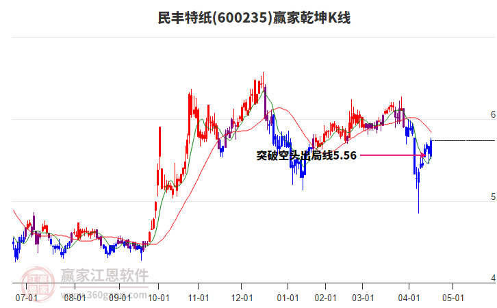 600235民豐特紙贏家乾坤K線工具