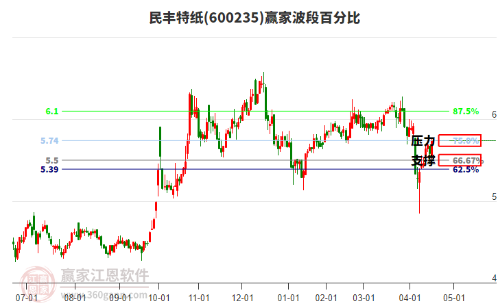 600235民豐特紙波段百分比工具