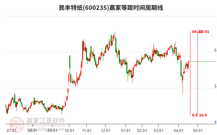 600235民豐特紙等距時間周期線工具
