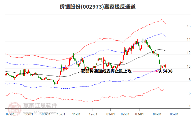 002973僑銀股份贏家極反通道工具