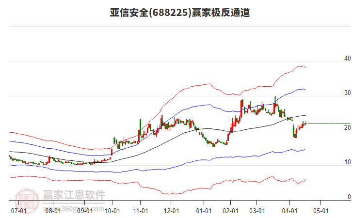 688225亞信安全贏家極反通道工具