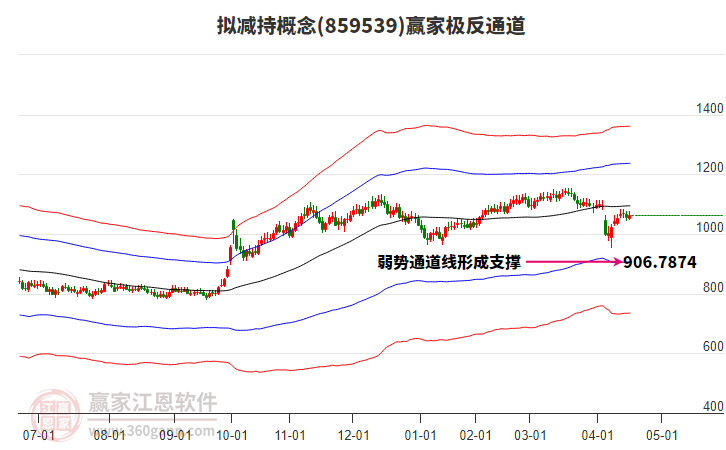 859539擬減持贏家極反通道工具