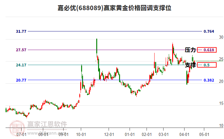 688089嘉必優(yōu)黃金價(jià)格回調(diào)支撐位工具