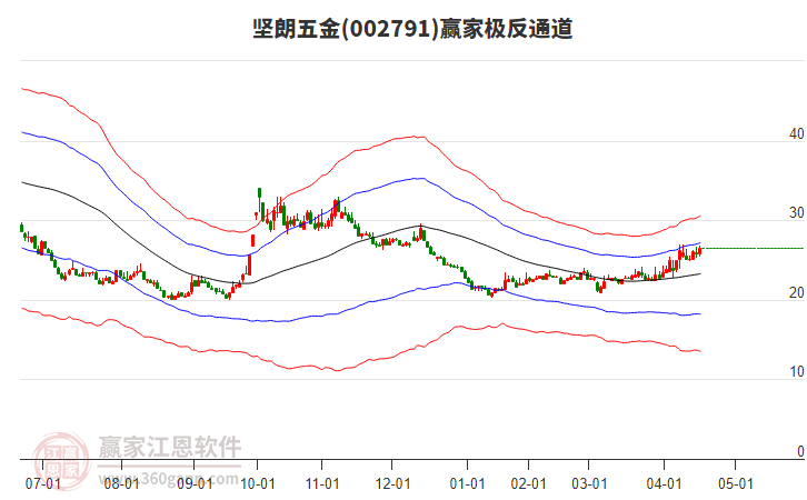 002791堅朗五金贏家極反通道工具 002791堅朗五金贏家極反通道工具