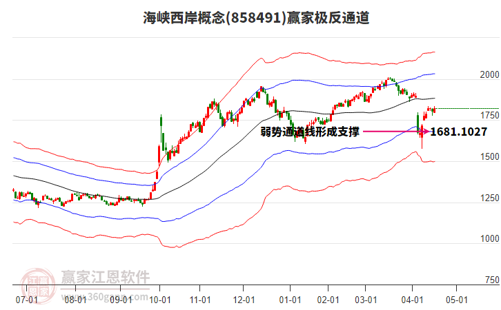 858491海峽西岸贏家極反通道工具