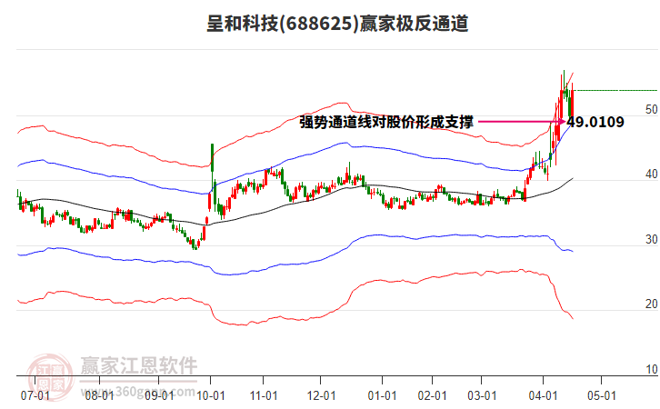 688625呈和科技贏家極反通道工具