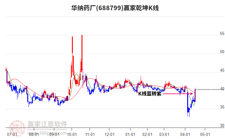 688799華納藥廠贏家乾坤K線工具