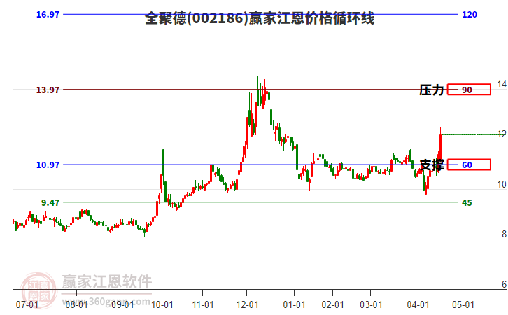 002186全聚德江恩價格循環(huán)線工具