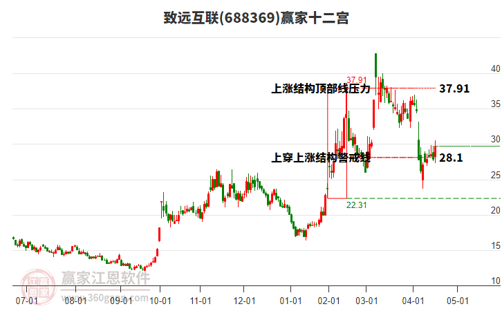 688369致遠(yuǎn)互聯(lián)贏家十二宮工具