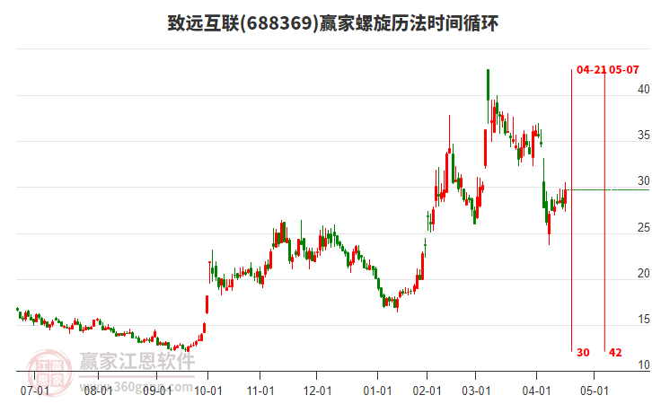 688369致遠(yuǎn)互聯(lián)螺旋歷法時(shí)間循環(huán)工具