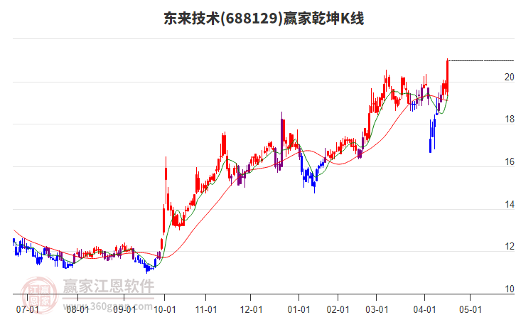 688129東來技術(shù)贏家乾坤K線工具