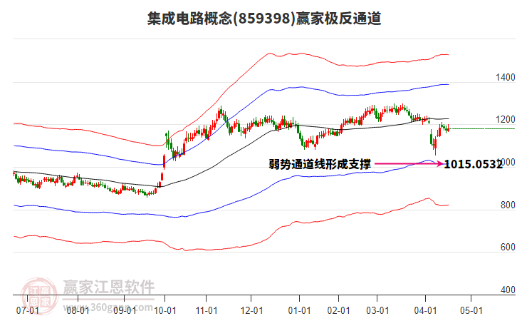 859398集成電路贏家極反通道工具