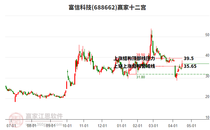 688662富信科技贏家十二宮工具