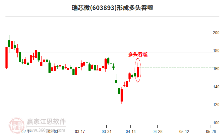 瑞芯微(603893)形成陽包陰組合形態(tài) 瑞芯微(603893)形成陽包陰組合形態(tài)