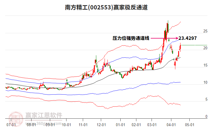 002553南方精工贏家極反通道工具 002553南方精工贏家極反通道工具