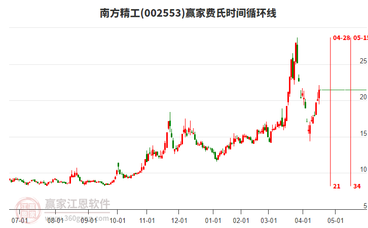 002553南方精工費(fèi)氏時(shí)間循環(huán)線工具 002553南方精工費(fèi)氏時(shí)間循環(huán)線工具