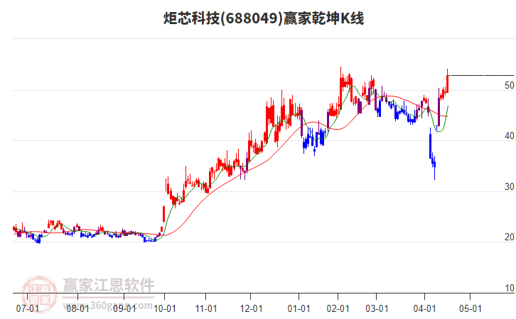 688049炬芯科技贏家乾坤K線工具