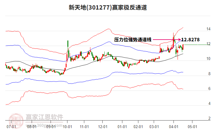 301277新天地贏家極反通道工具