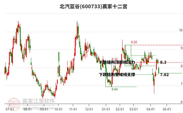 600733北汽藍谷贏家十二宮工具 600733北汽藍谷贏家十二宮工具