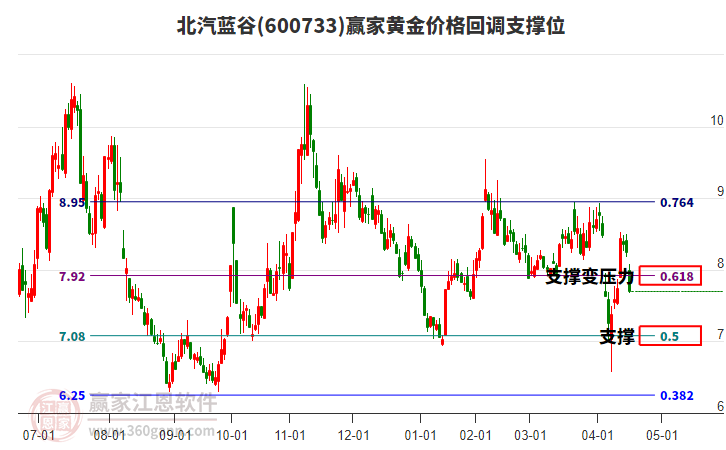 600733北汽藍谷黃金價格回調(diào)支撐位工具 600733北汽藍谷黃金價格回調(diào)支撐位工具