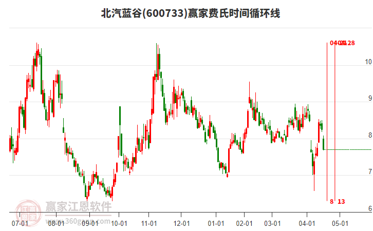 600733北汽藍谷費氏時間循環(huán)線工具 600733北汽藍谷費氏時間循環(huán)線工具