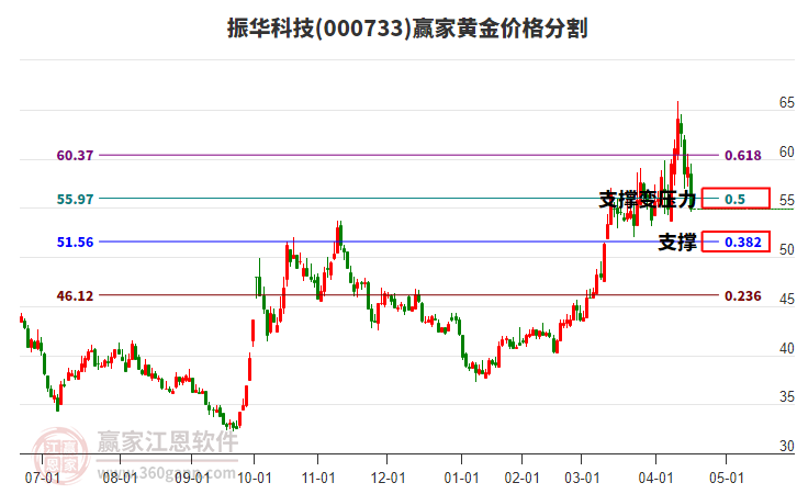 000733振華科技黃金價格分割工具 000733振華科技黃金價格分割工具