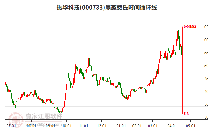 000733振華科技費氏時間循環(huán)線工具 000733振華科技費氏時間循環(huán)線工具