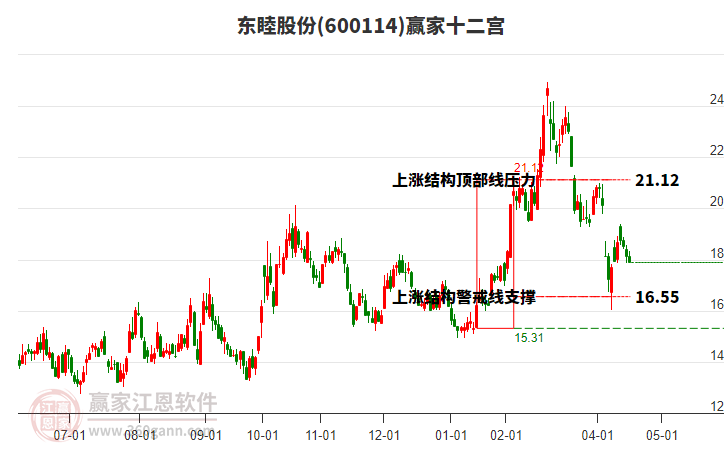 600114東睦股份贏家十二宮工具