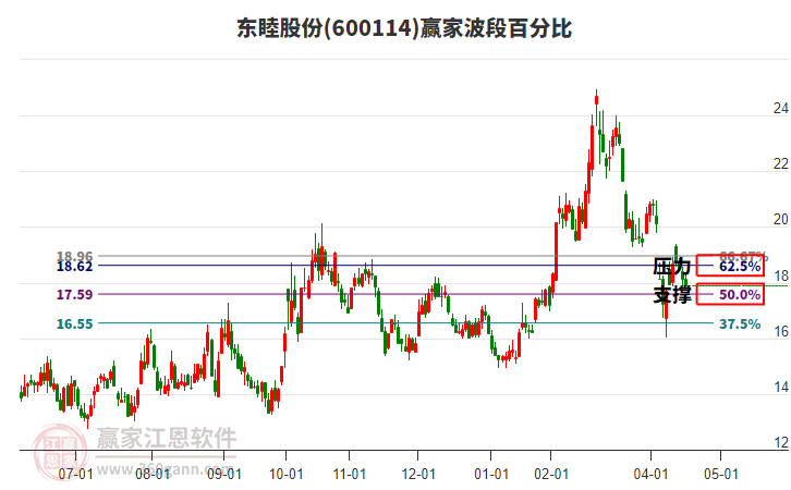 600114東睦股份波段百分比工具