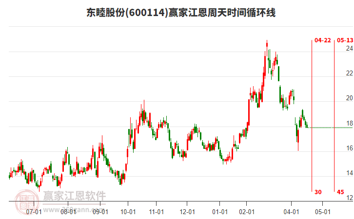 600114東睦股份江恩周天時(shí)間循環(huán)線工具