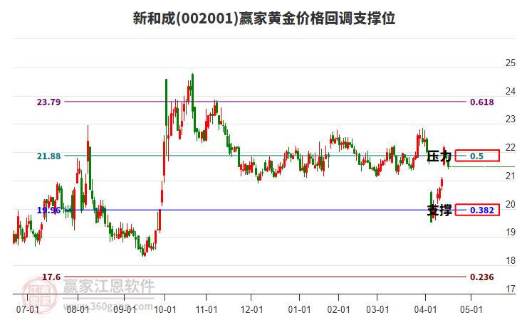 002001新和成黃金價(jià)格回調(diào)支撐位工具 002001新和成黃金價(jià)格回調(diào)支撐位工具