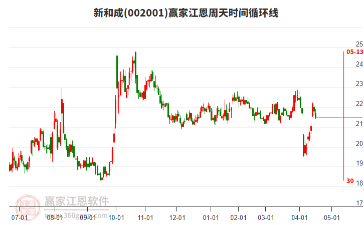 002001新和成江恩周天時(shí)間循環(huán)線工具 002001新和成江恩周天時(shí)間循環(huán)線工具