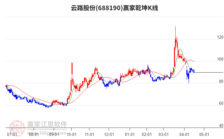 688190云路股份贏家乾坤K線工具
