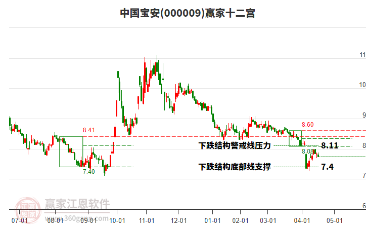 000009中國寶安贏家十二宮工具