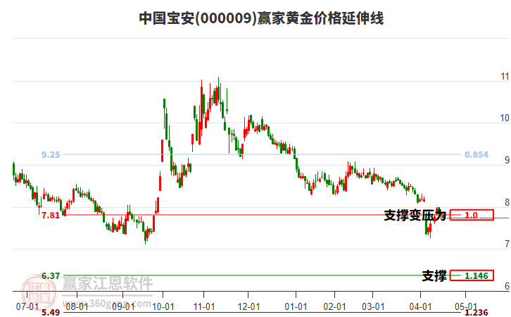 000009中國寶安黃金價(jià)格延伸線工具